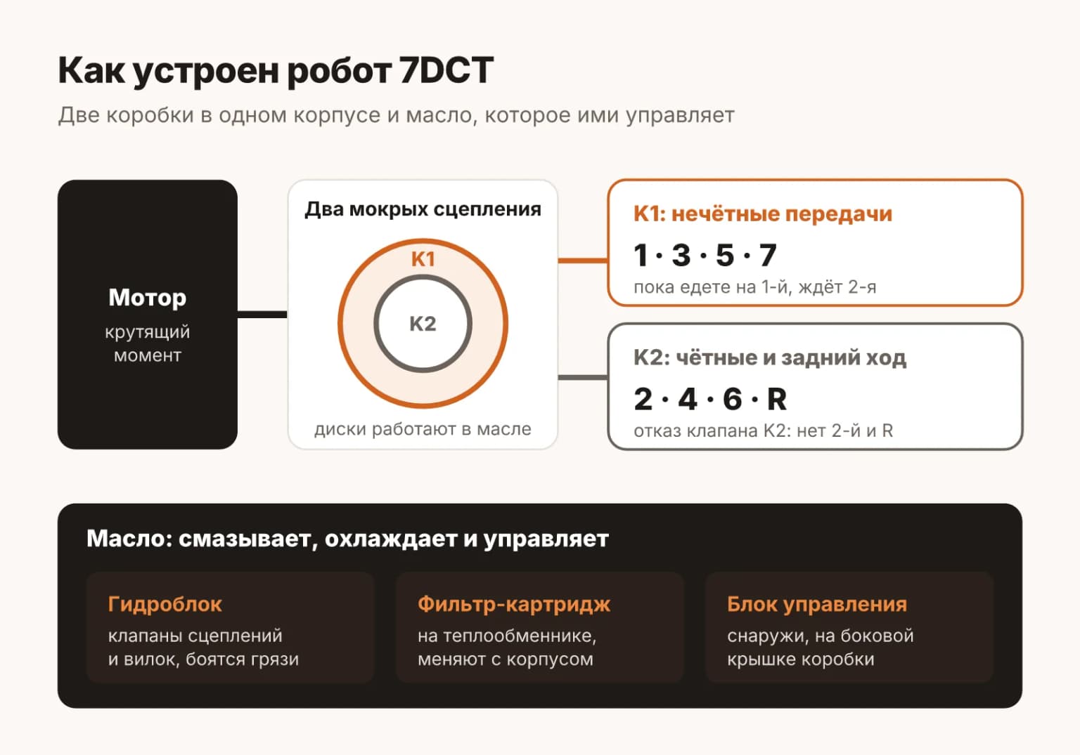 Как устроен робот Haval 7DCT: два мокрых сцепления, нечётные и чётные передачи, гидроблок с клапанами, внешний блок управления и фильтр на теплообменнике