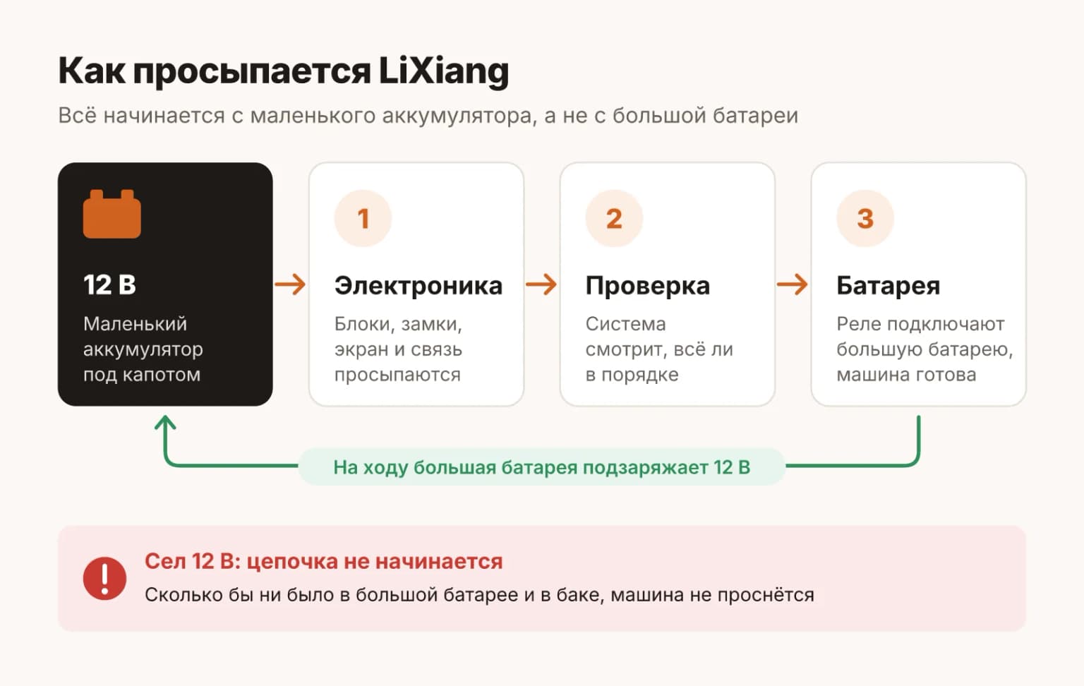 Цепочка запуска LiXiang: аккумулятор 12 В будит электронику, она проверяет систему и подключает большую батарею, без 12 В цепочка не начинается