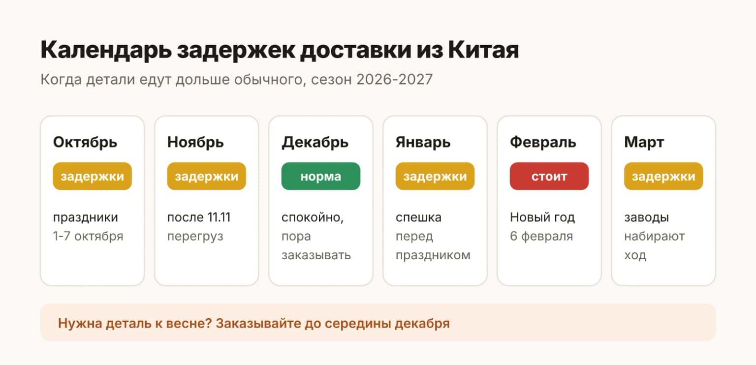 Календарь задержек доставки из Китая с октября по март