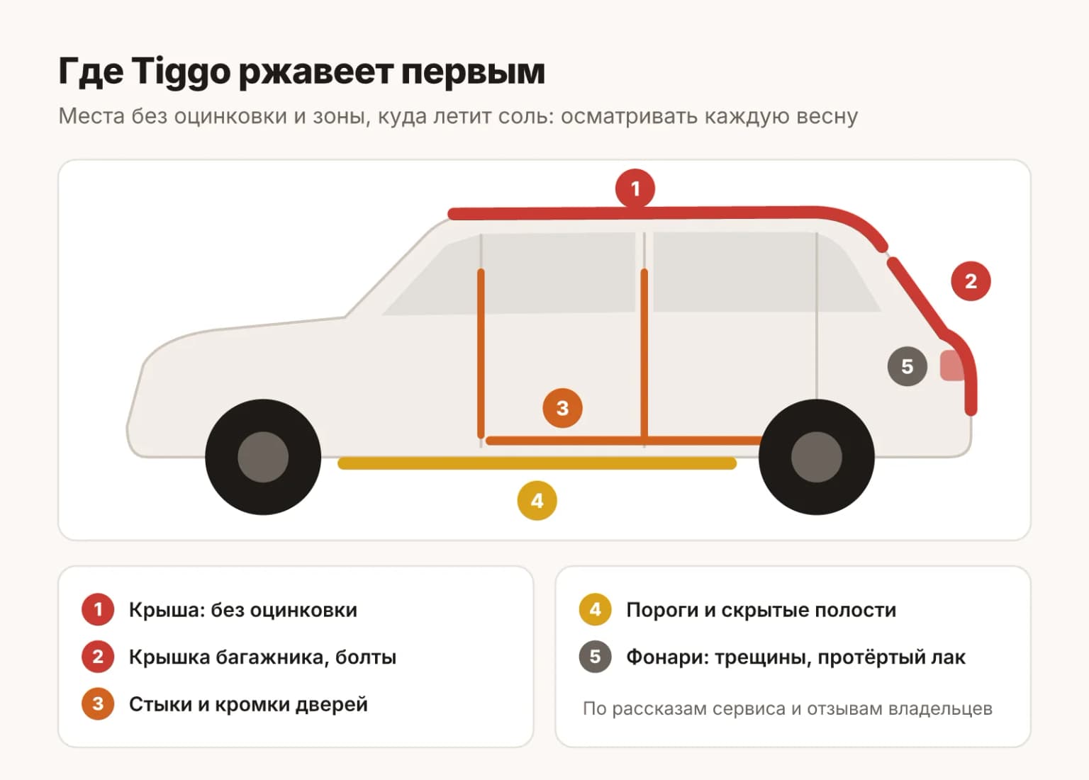 Карта Chery Tiggo 7 Pro Max: где у кузова нет оцинковки и где чаще всего появляется ржавчина