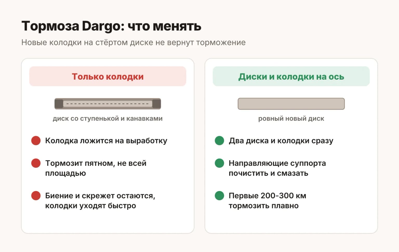 Сравнение: замена только колодок на Haval Dargo оставляет изношенный диск и слабые тормоза, комплект дисков с колодками на ось возвращает нормальное торможение