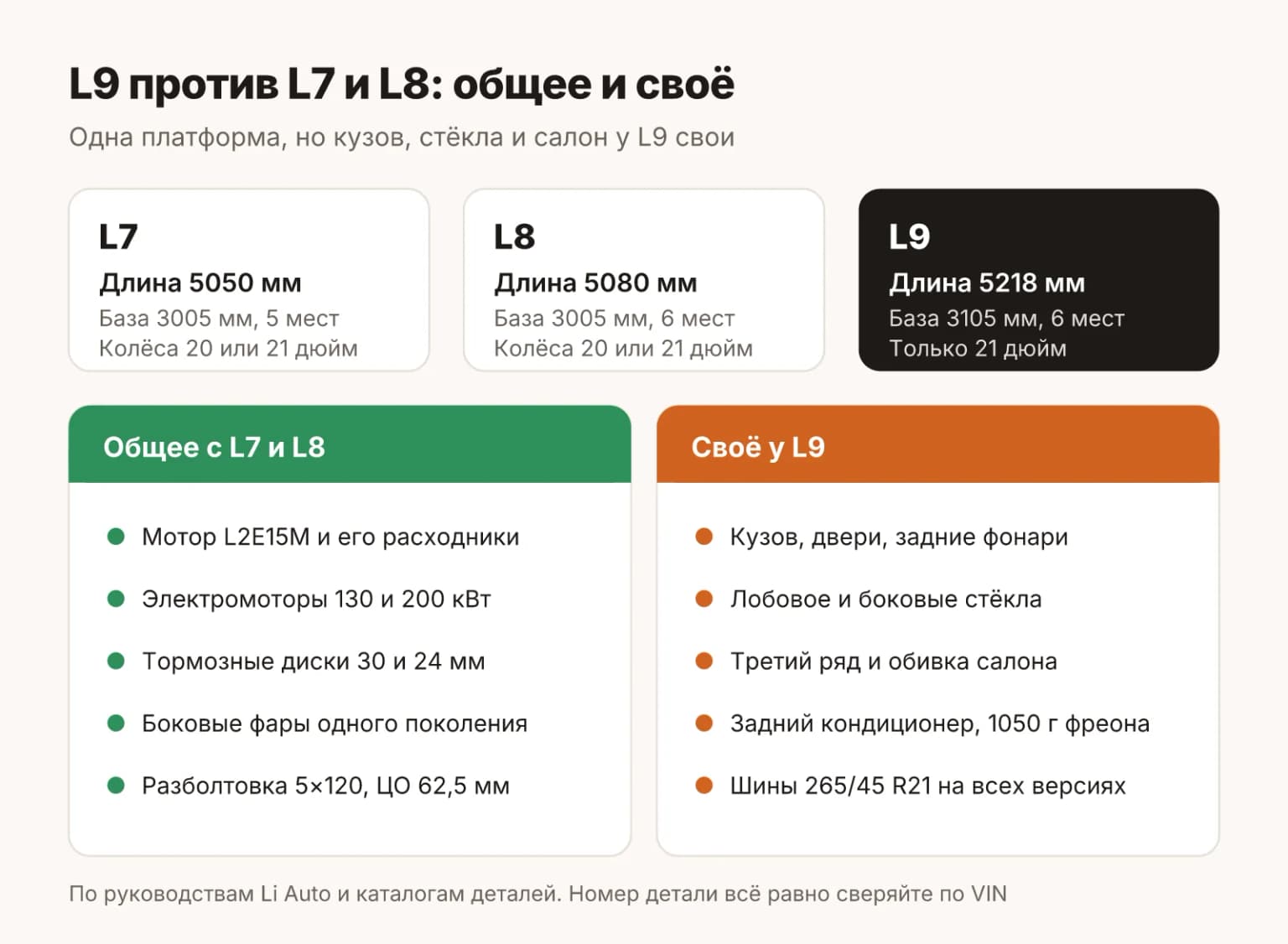 Сравнение LiXiang L9 с L7 и L8: что общее, а что у L9 своё