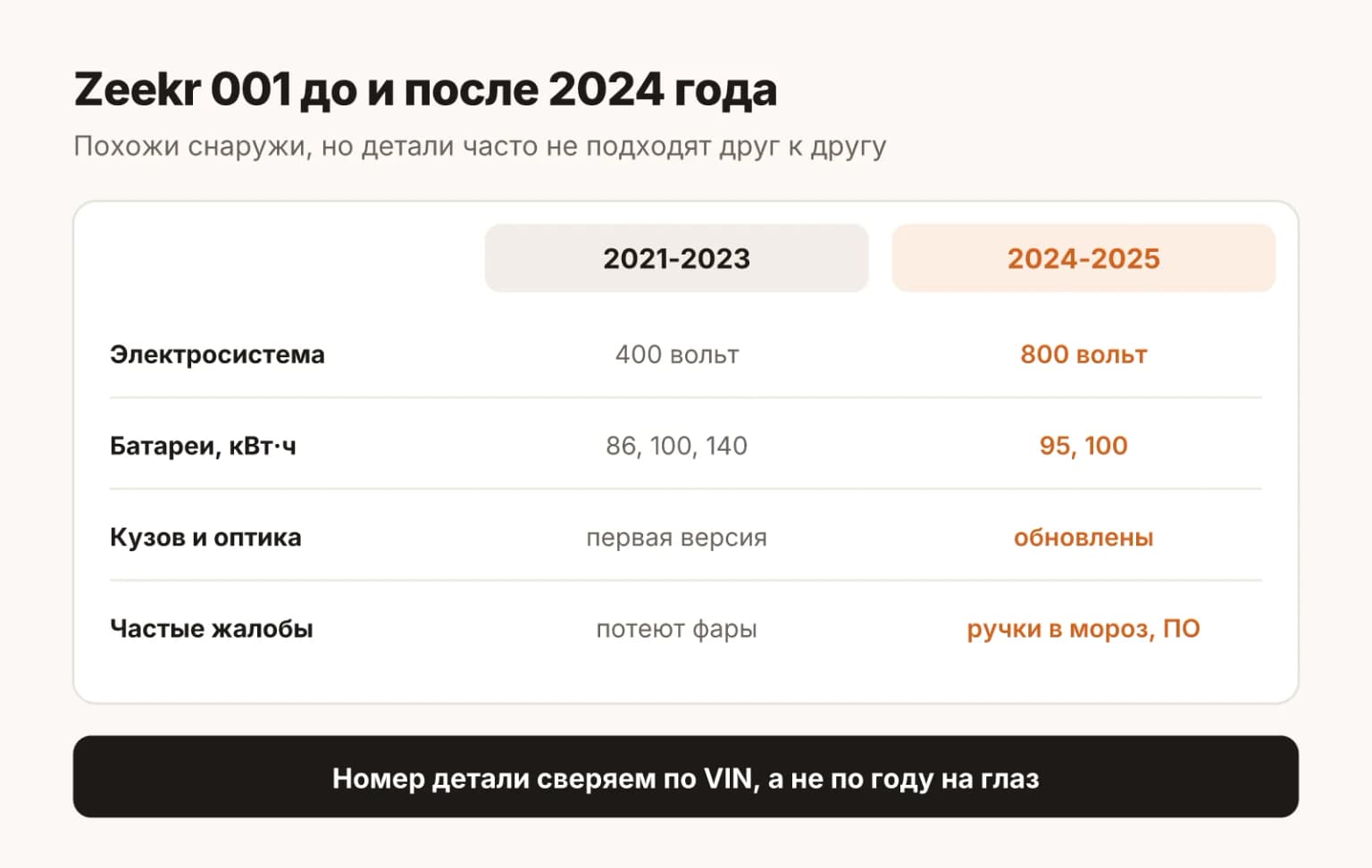 Сравнение Zeekr 001 до и после обновления 2024 года: что изменилось и почему детали нужно сверять по VIN