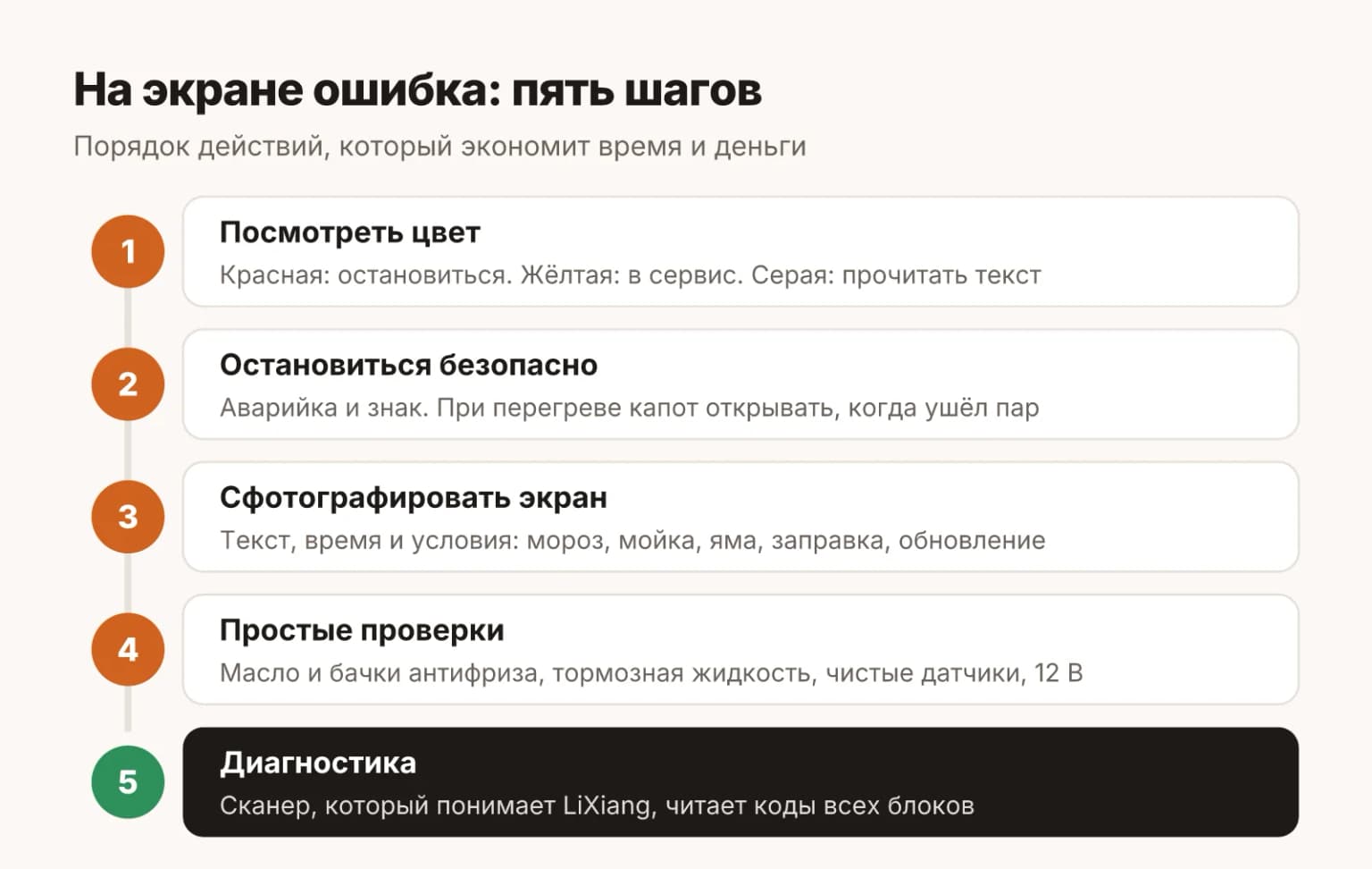 Что делать, если на экране LiXiang появилась ошибка: оценить цвет, остановиться при красной, сфотографировать экран, проверить жидкости и 12 В, считать коды диагностикой