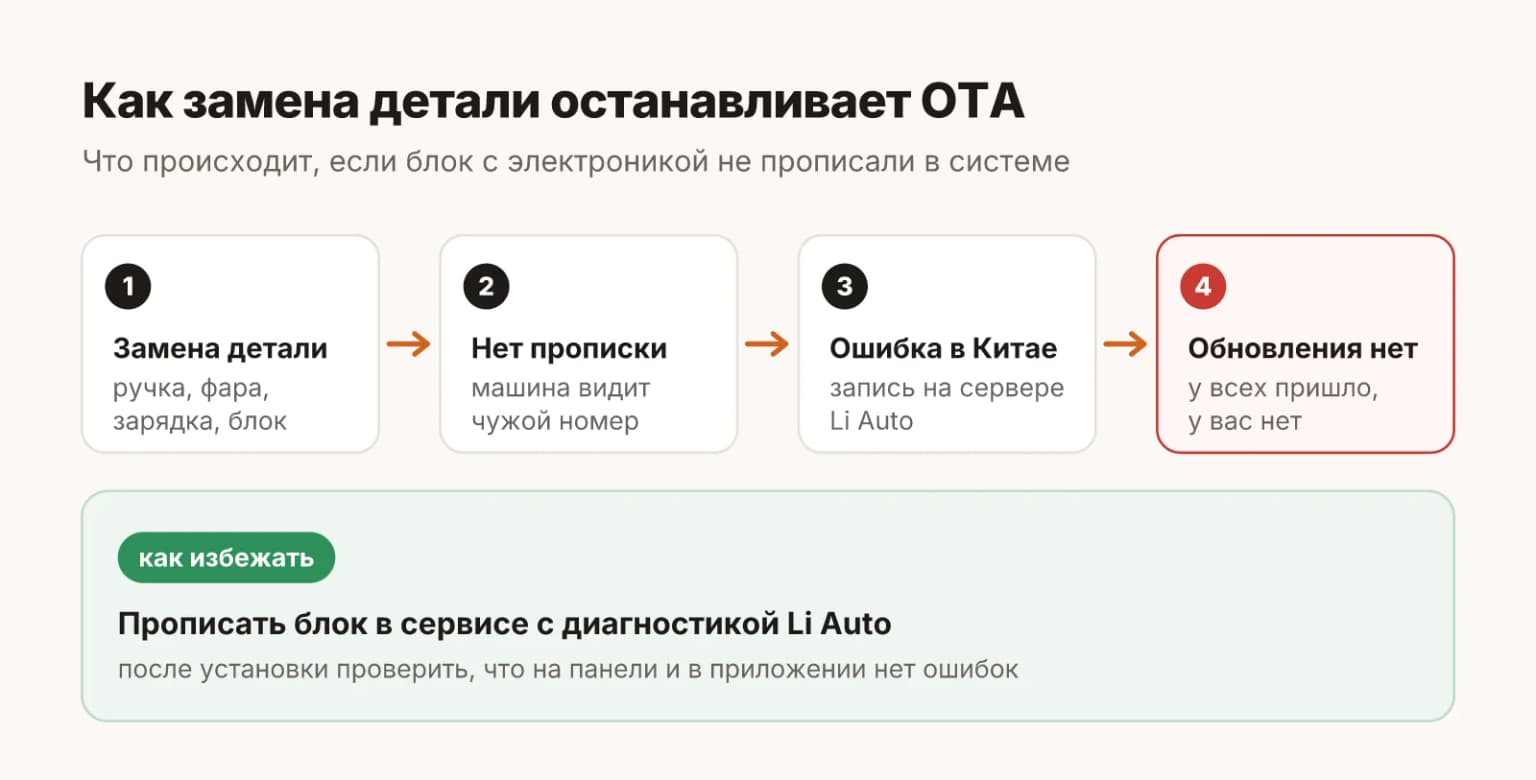 Как замена детали может остановить обновление LiXiang: путь от новой детали до ошибки на сервере