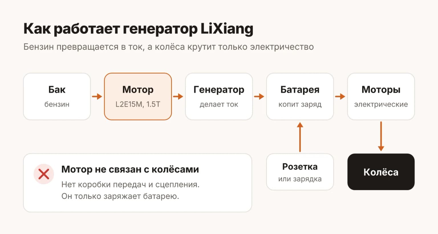 Как устроен генератор LiXiang: бензиновый мотор L2E15M крутит генератор, тот заряжает батарею, а колёса крутят только электромоторы