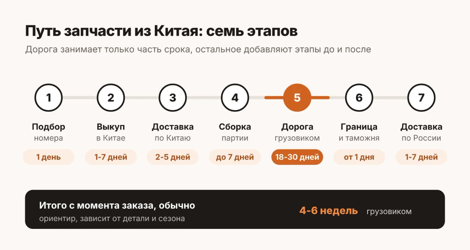 Путь запчасти из Китая: семь этапов от заказа до получения