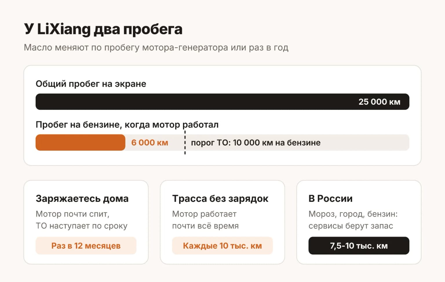 Регламент ТО LiXiang считает пробег двигателя-генератора, а не общий пробег: при зарядке от розетки ТО наступает по сроку, раз в год