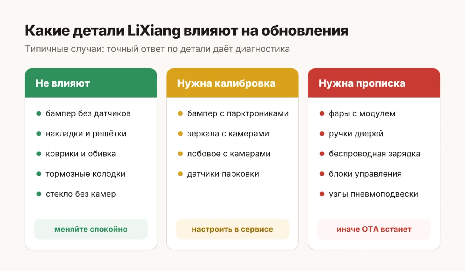 Какие детали LiXiang влияют на обновления: три группы по степени риска