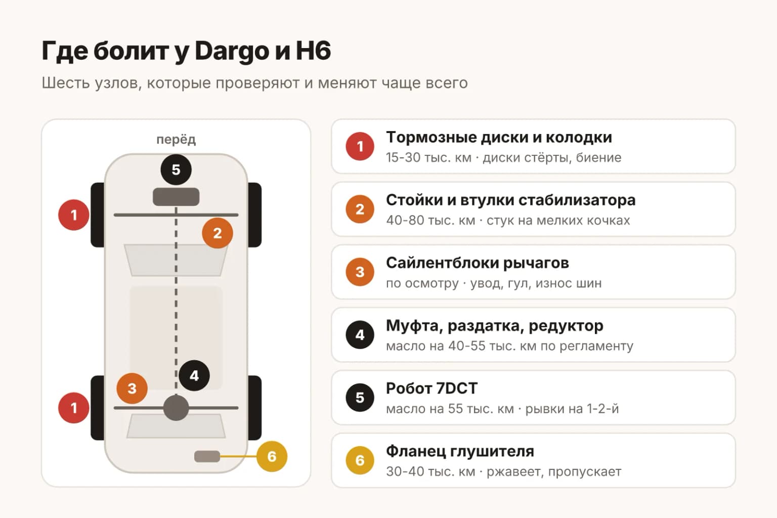 Схема Haval Dargo сверху: тормозные диски, стойки стабилизатора, сайлентблоки задних рычагов, муфта и задний редуктор, робот 7DCT и выпуск, с пробегами, когда их обычно меняют