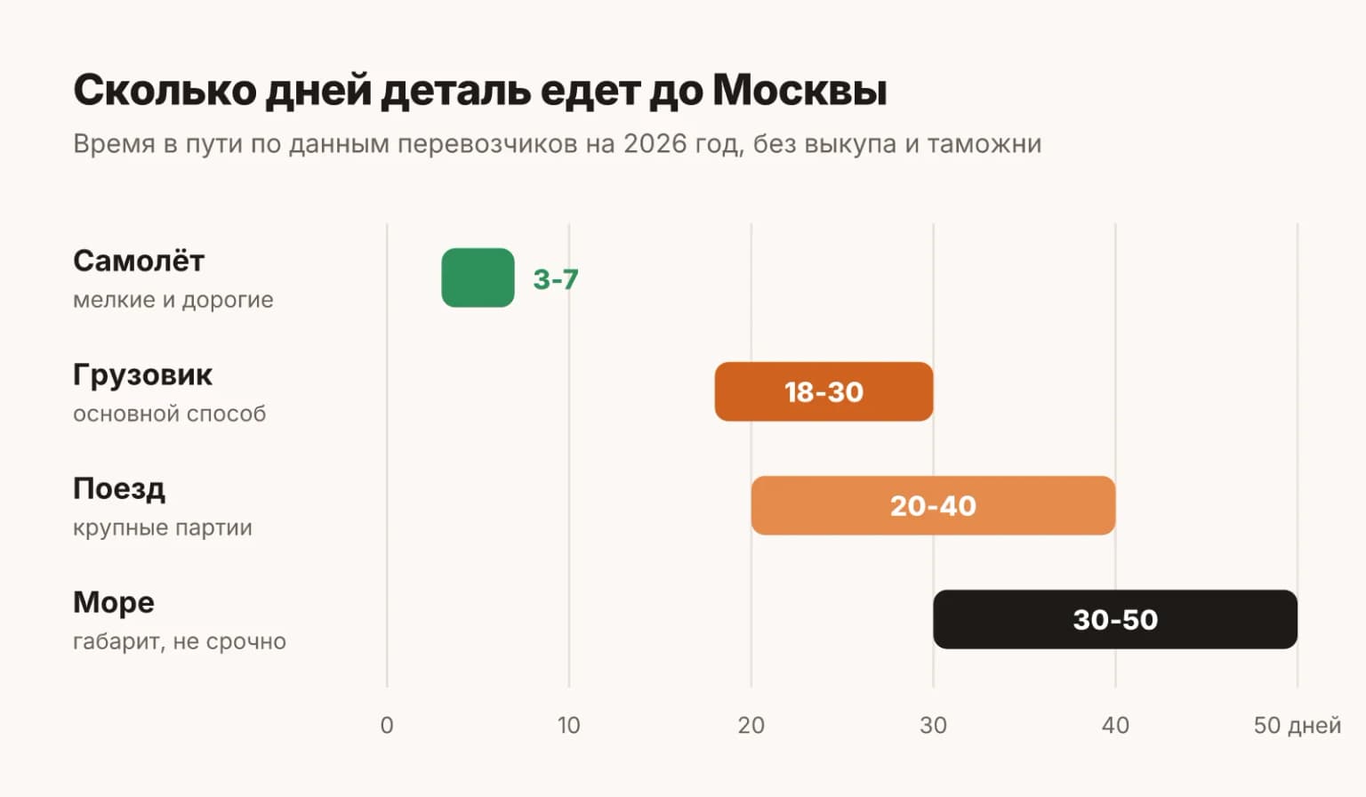Четыре способа доставки запчастей из Китая в Москву: сколько дней в пути и что так возят