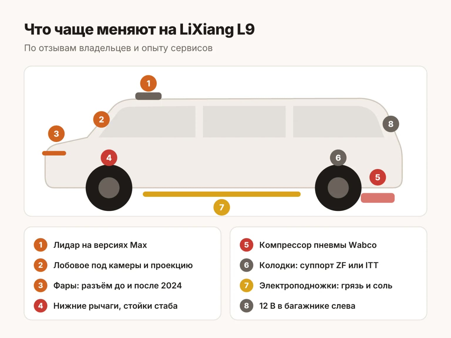 Карта LiXiang L9: какие узлы чаще всего меняют владельцы, от пневмоподвески и рычагов до лидара и лобового стекла