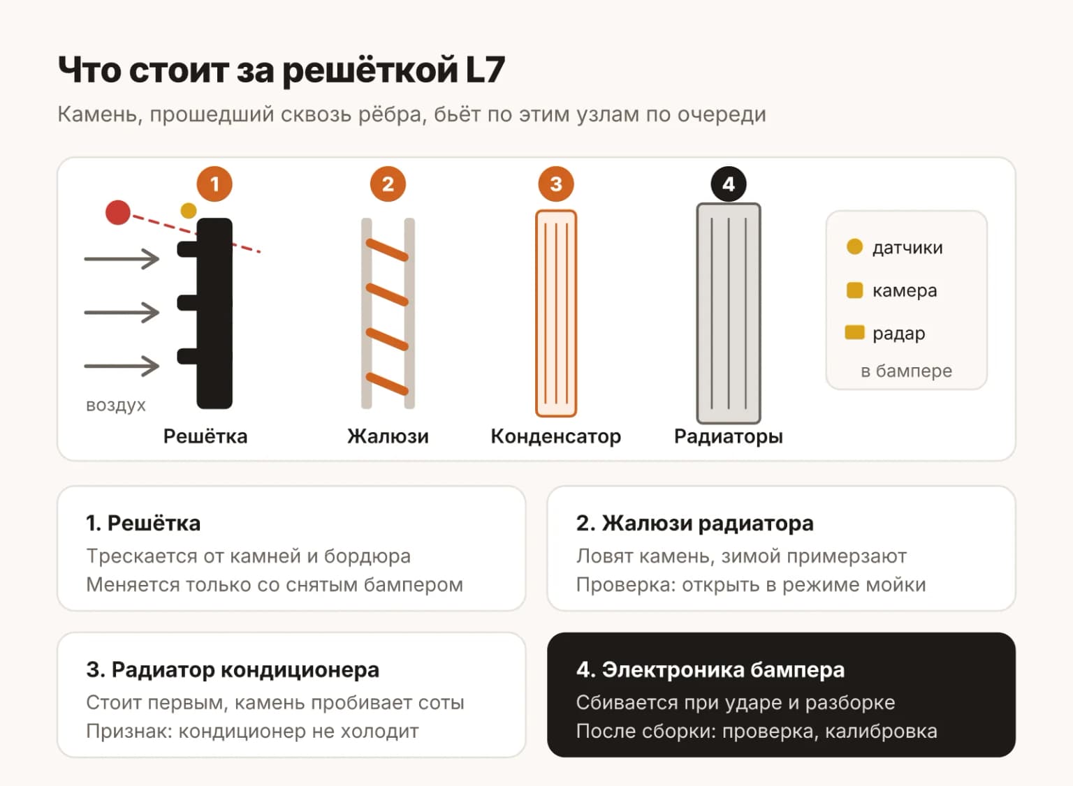 Что стоит за решёткой радиатора LiXiang L7: за рёбрами решётки активные жалюзи, затем радиатор кондиционера и радиаторы охлаждения, а в самом бампере датчики парковки, камера и радар