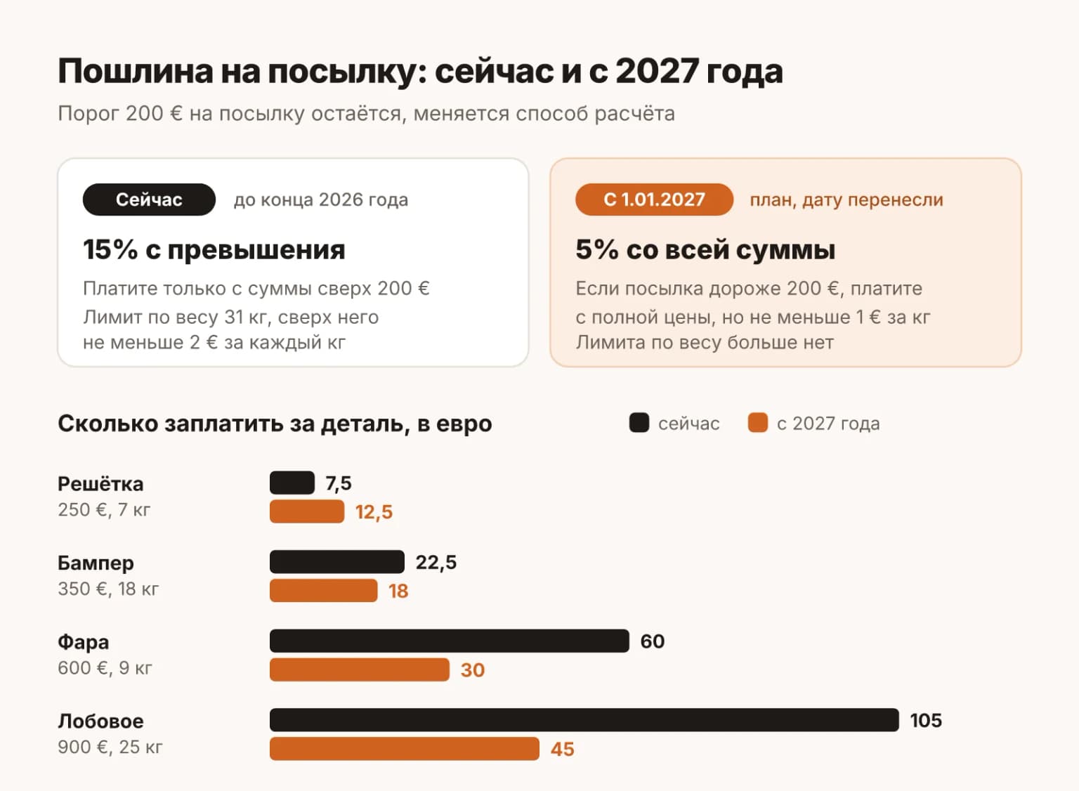 Сколько заплатить за посылку с деталью сейчас и по правилам, которые обещают с 2027 года