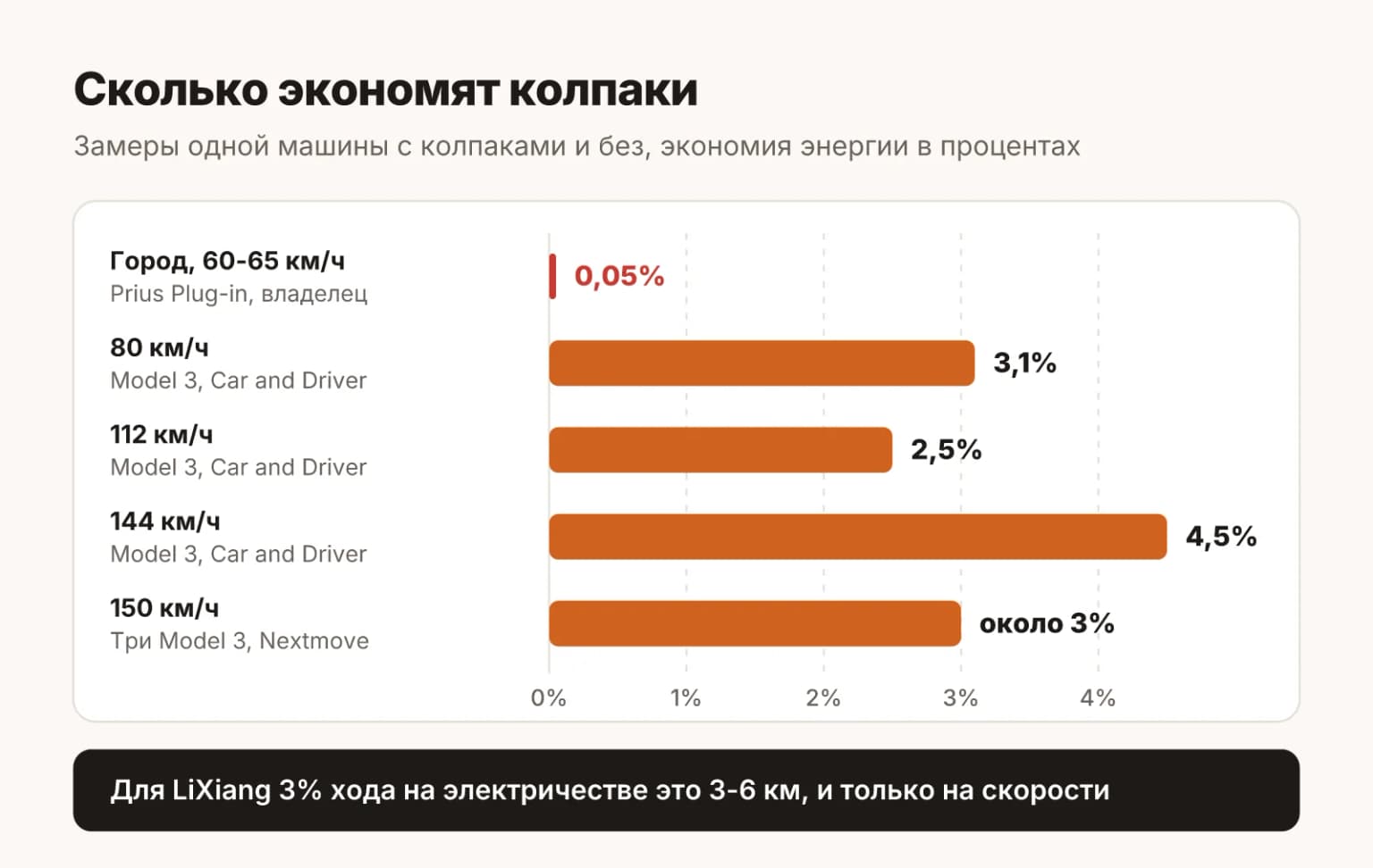 Сколько экономят аэродинамические колпаки по замерам: 0,05% в городе на 60-65 км/ч, 2,5-4,5% на трассе от 80 до 150 км/ч
