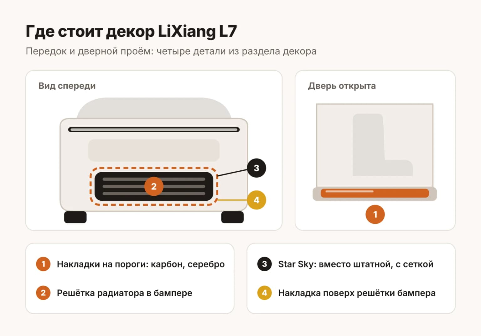 Схема LiXiang L7: где стоят накладки на пороги, решётка радиатора в бампере, декоративная решётка Star Sky и накладка на решётку бампера