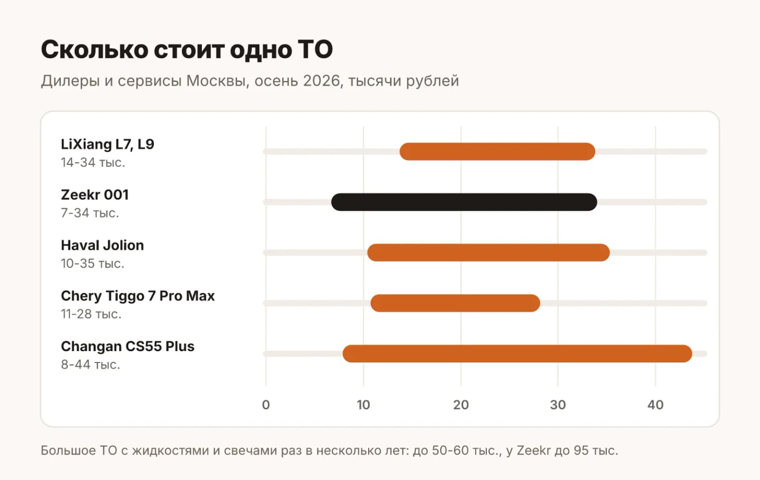 Одно плановое ТО у дилеров и сервисов Москвы на осень 2026 года: LiXiang 14-34 тысячи рублей, Zeekr 001 7-34, Haval Jolion 10-35, Chery Tiggo 7 Pro Max 11-28, Changan CS55 Plus 8-44