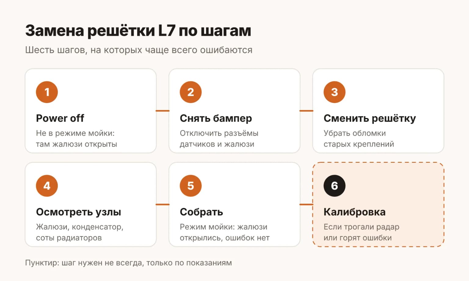 Порядок замены решётки радиатора LiXiang L7: выключить машину через Power off, снять бампер, сменить решётку, осмотреть жалюзи и радиаторы, собрать и проверить жалюзи в режиме мойки, при необходимости откалибровать радар