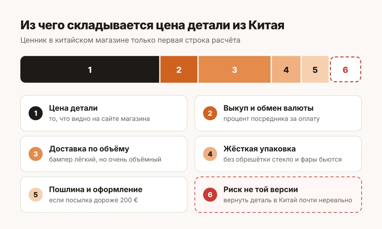 Из чего складывается цена детали, заказанной из Китая самостоятельно