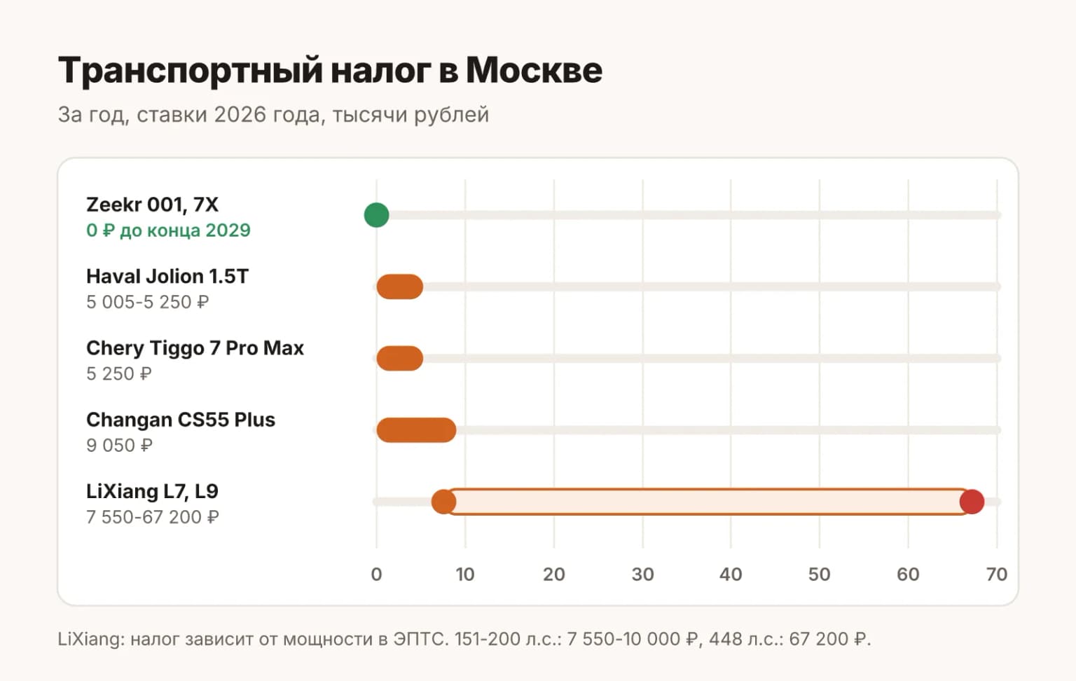 Транспортный налог в Москве на 2026 год: Zeekr 0 рублей, Haval Jolion около 5 тысяч, Chery Tiggo 7 Pro Max 5 250, Changan CS55 Plus 9 050, LiXiang от 7 550 до 67 200 в зависимости от мощности в ЭПТС