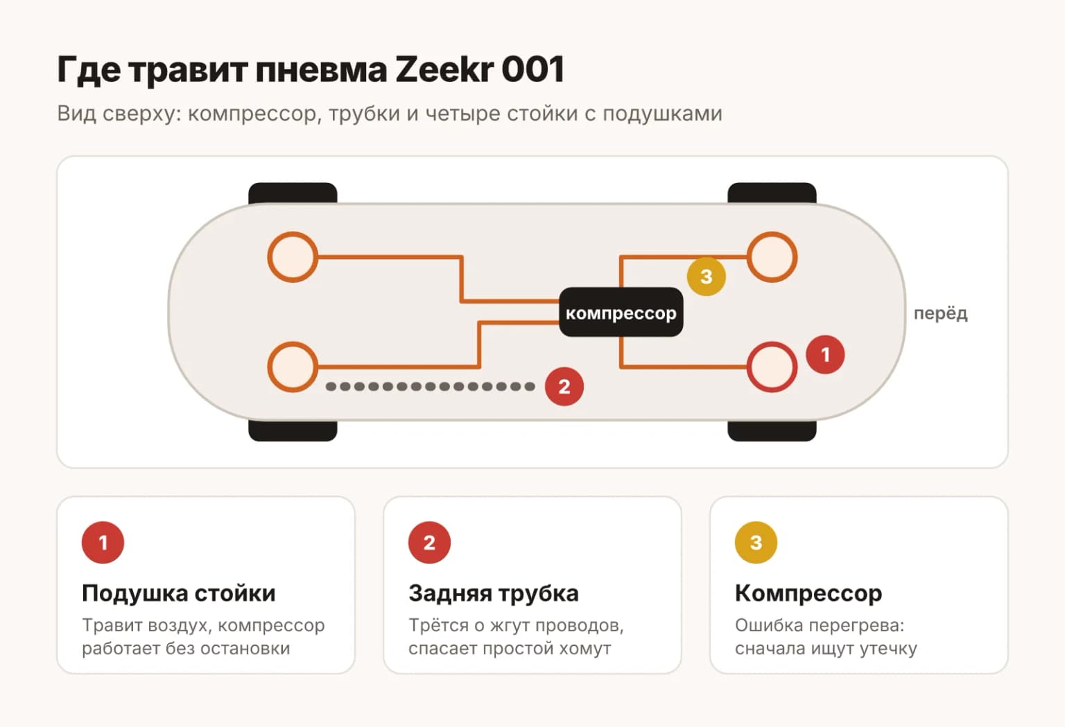 Схема пневмоподвески Zeekr 001: компрессор, четыре стойки с подушками, трубки и места, где чаще всего травит воздух