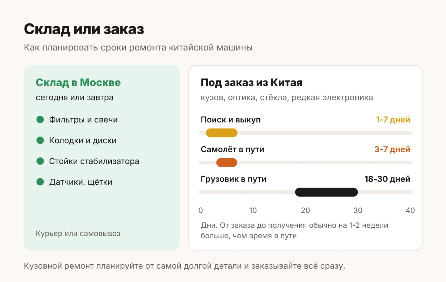 Склад или заказ: расходники и ходовые детали со склада в Москве сегодня или завтра, кузов, оптика и электроника под заказ из Китая самолётом 3-7 дней или грузовиком 18-30 дней в пути