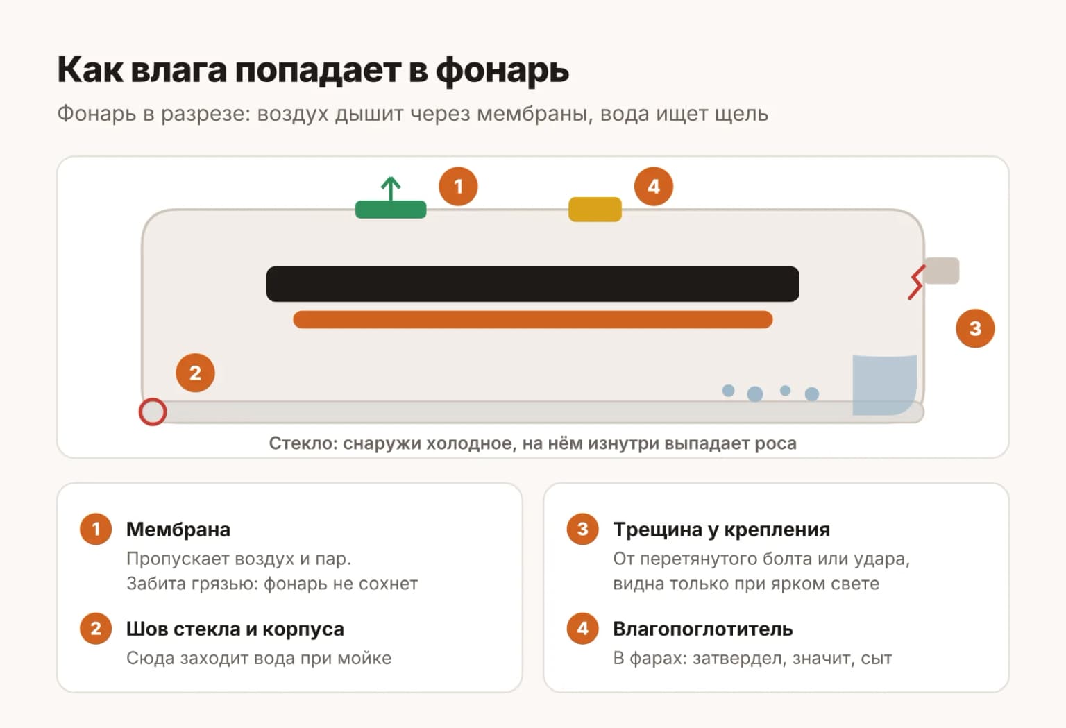 Как влага попадает в фонарь LiXiang: через мембраны дышит воздух с паром, а вода снаружи заходит через шов стекла, трещину у крепления и уставший влагопоглотитель
