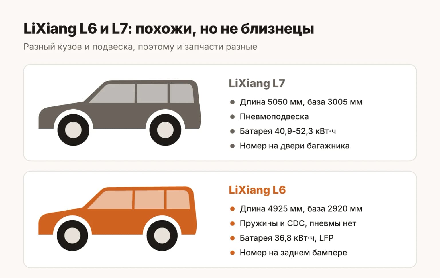 Сравнение LiXiang L6 и L7: размеры, подвеска, батарея, колёса и расположение номера
