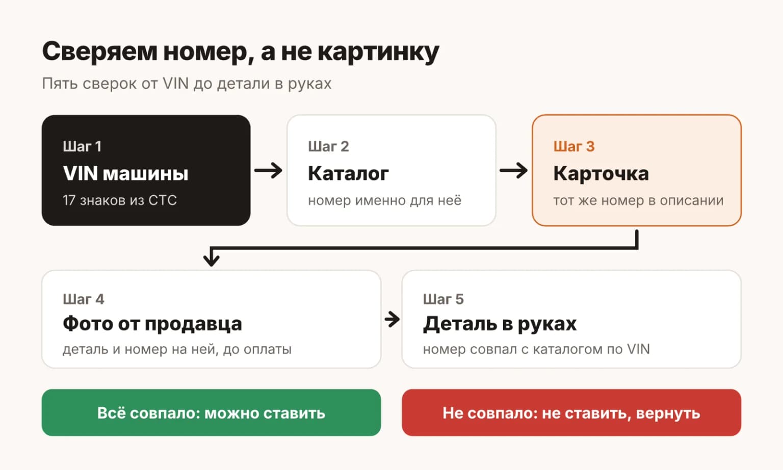 Как сверить номер детали при покупке на маркетплейсе: VIN, каталог, номер в карточке, фото от продавца, номер на полученной детали