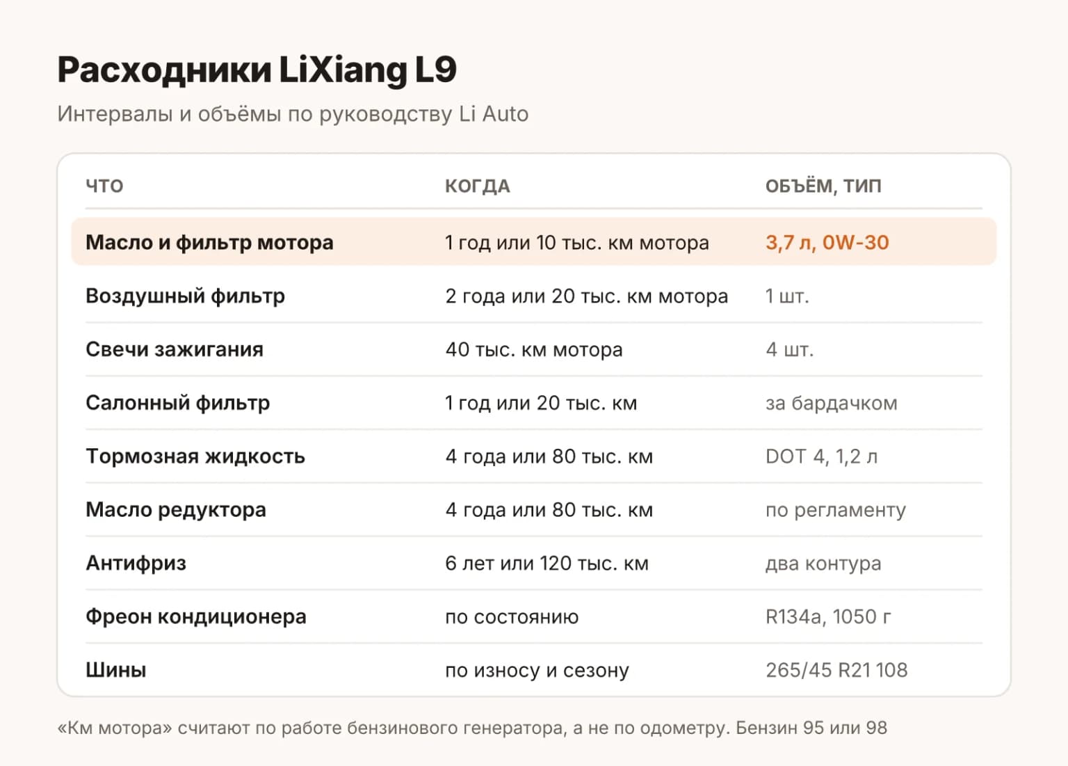 Расходники LiXiang L9 по руководству Li Auto: масло, фильтры, свечи, жидкости, фреон и шины с интервалами и объёмами