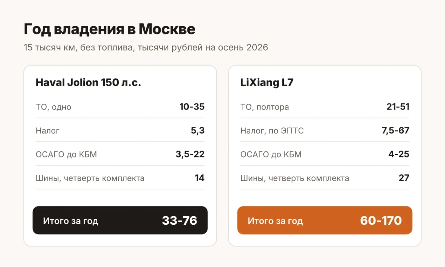 Год владения в Москве при 15 тысячах км: Haval Jolion около 33-76 тысяч рублей, LiXiang L7 около 60-170 тысяч, по статьям ТО, налог, ОСАГО и шины
