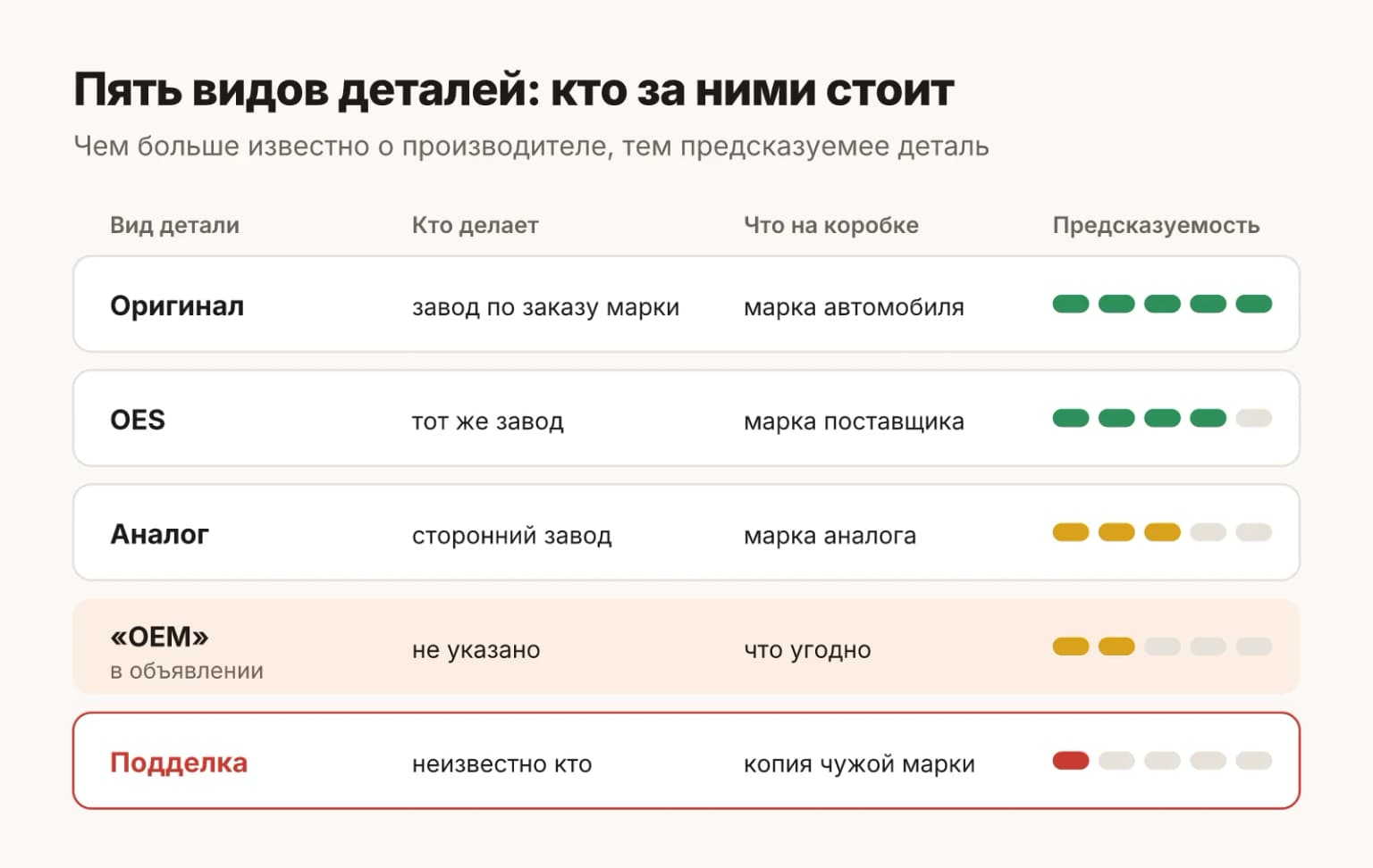Оригинал, OES, OEM, аналог и подделка: кто делает деталь, что написано на коробке и насколько она предсказуема