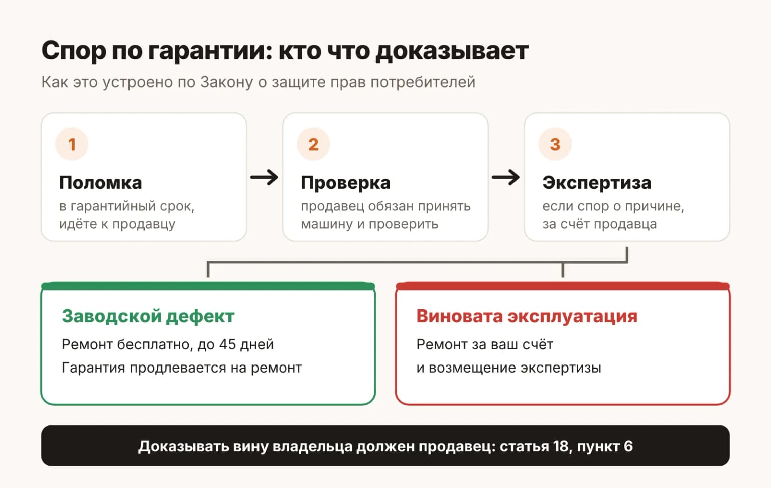 Как устроен спор по гарантии: поломка, проверка качества у дилера, экспертиза за счёт продавца и кто платит в каждом исходе