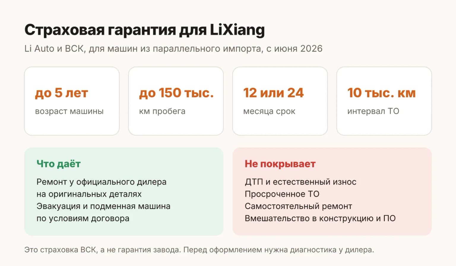 Страховая гарантия для LiXiang из параллельного импорта: машине до 5 лет и до 150 тысяч км, срок 12 месяцев или 24 месяца, ТО у официального дилера каждые 10 тысяч км, что не покрывается