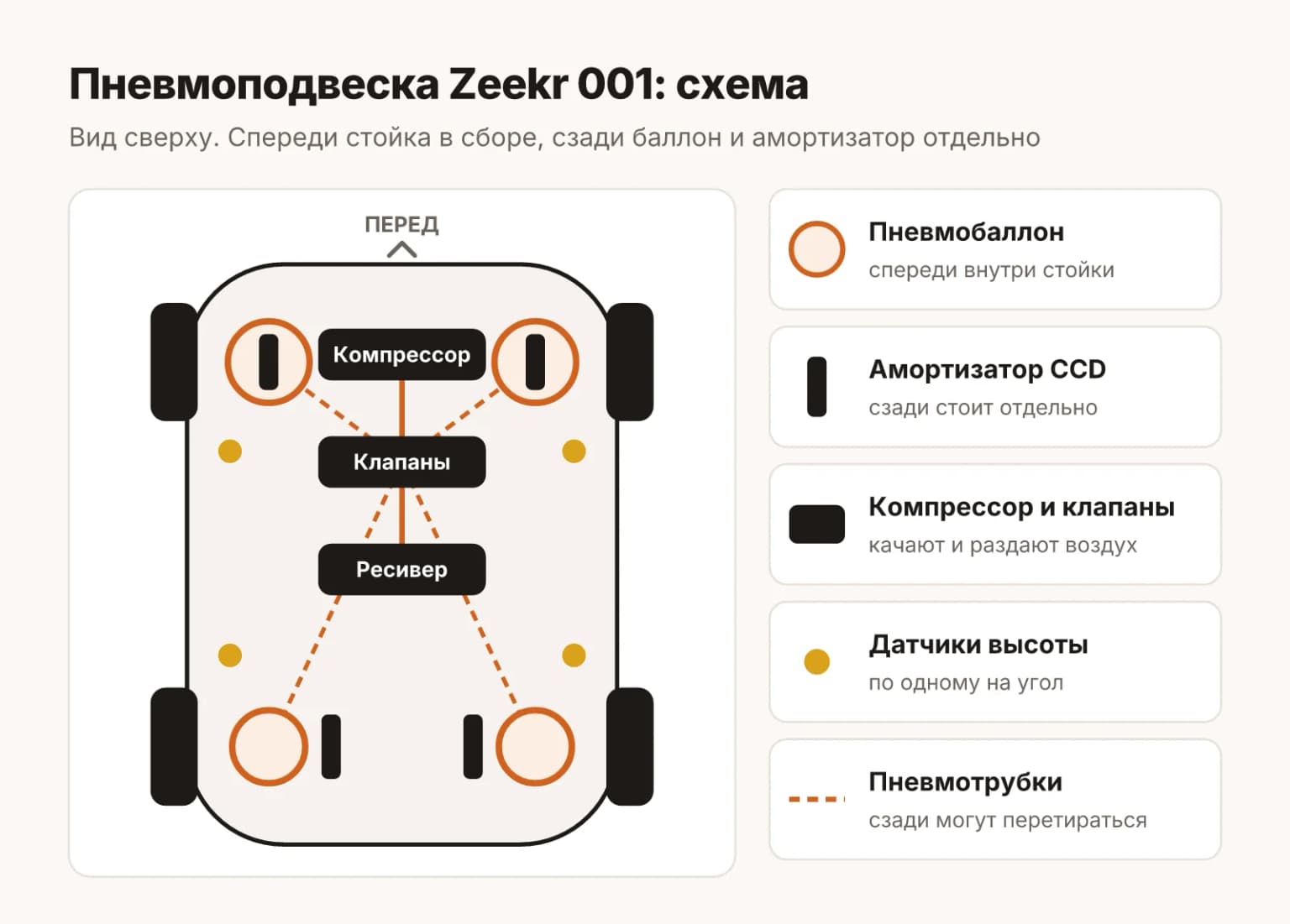 Схема пневмоподвески Zeekr 001: передняя стойка в сборе, задний баллон и амортизатор отдельно, компрессор, ресивер, блок клапанов и датчики высоты