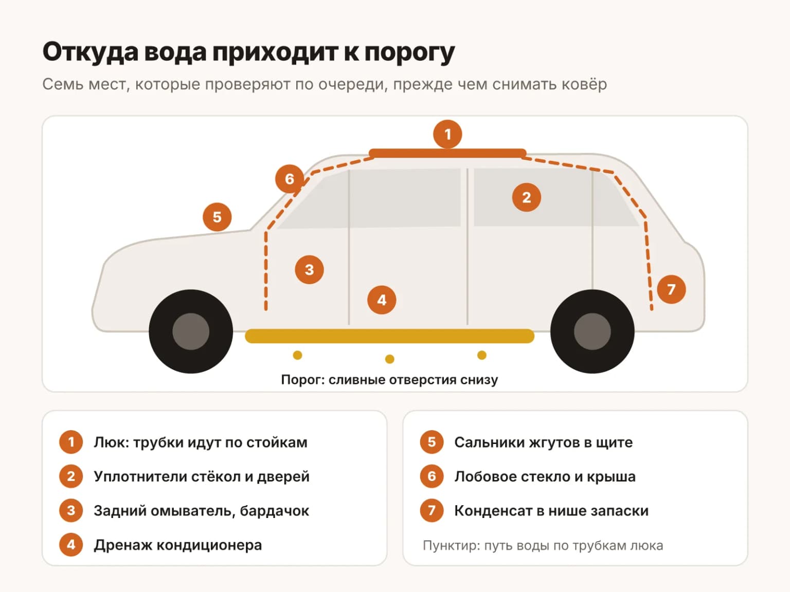 Откуда вода попадает в пороги и под ковёр Chery Tiggo 7 Pro Max: семь мест, которые проверяют по очереди