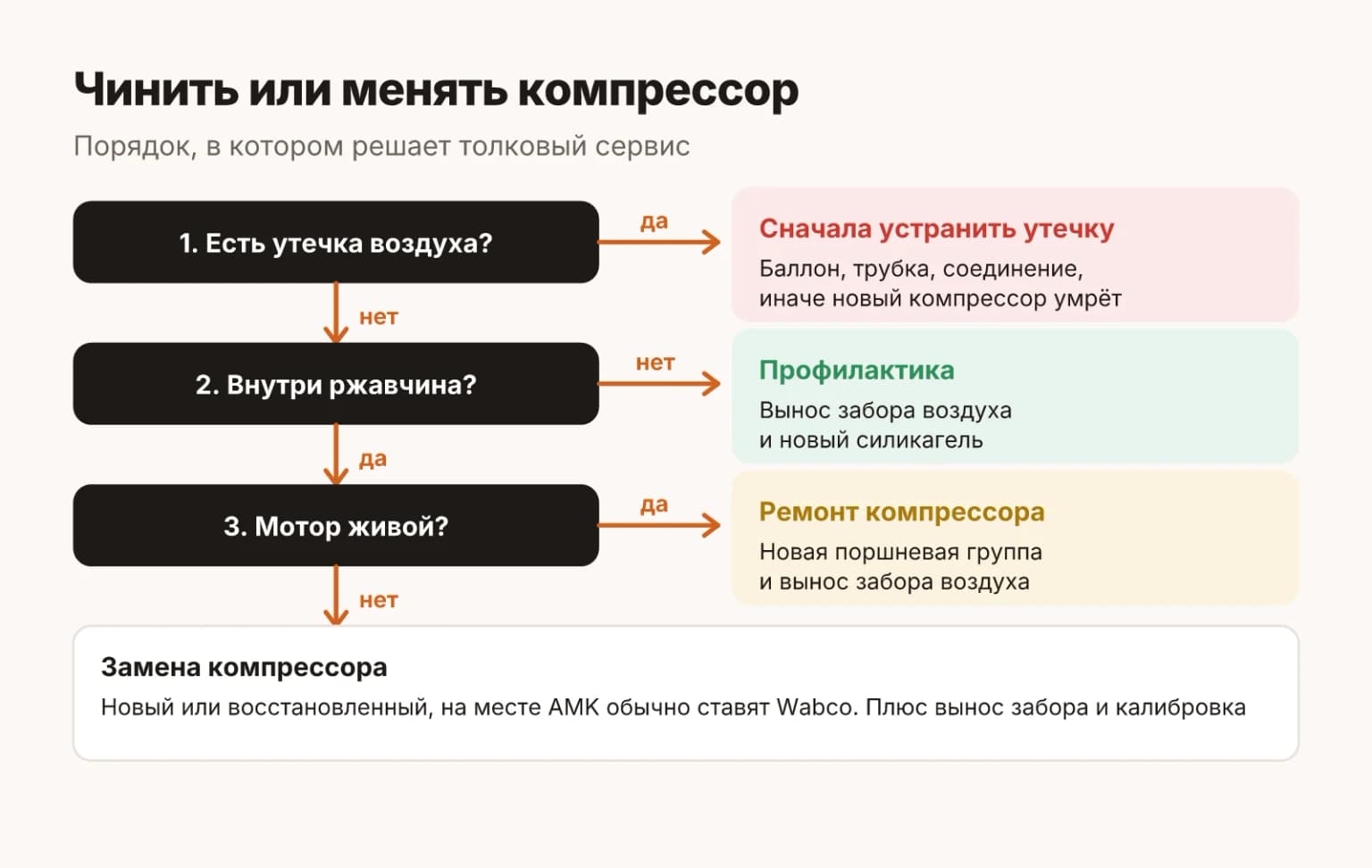 Как решить, чинить компрессор пневмоподвески LiXiang или менять: сначала найти утечки, потом проверить, есть ли ржавчина внутри и живой ли мотор