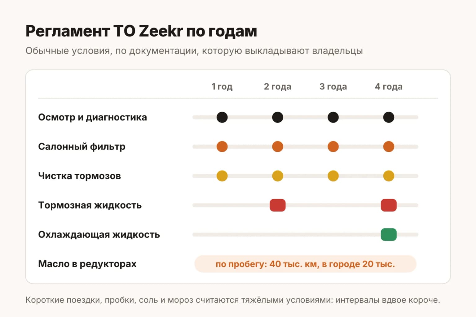 Регламент ТО Zeekr по годам: салонный фильтр каждый год, масло в редукторах раз в 20-40 тысяч км, тормозная жидкость раз в 2 года, охлаждающая жидкость раз в 4 года