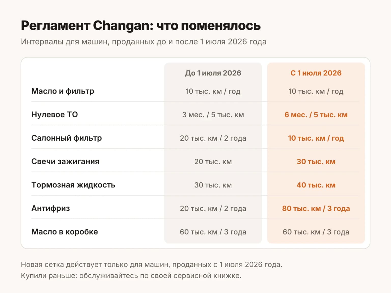 Регламент ТО Changan до и после 1 июля 2026 года: свечи, тормозная жидкость, антифриз и салонный фильтр меняются по-разному