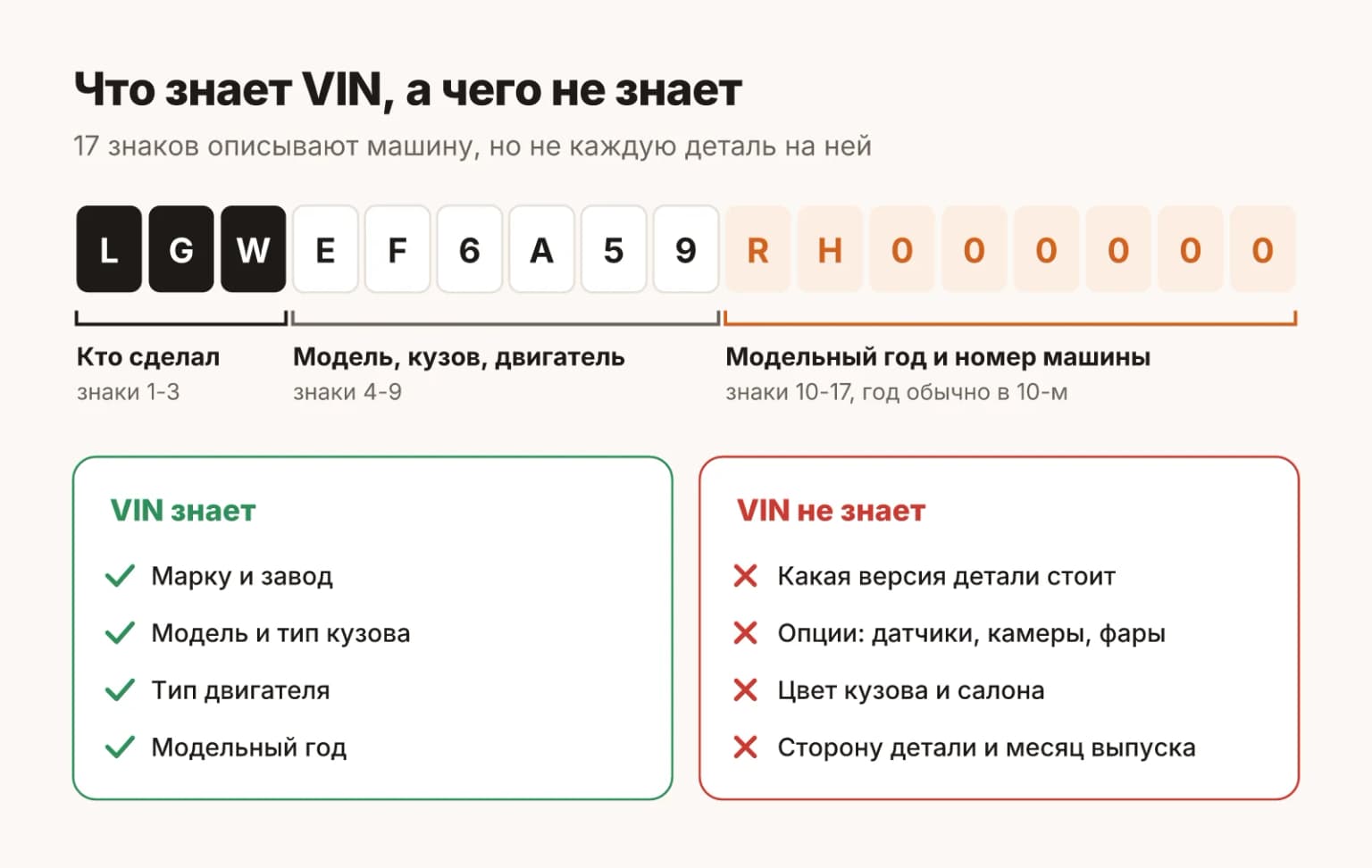 Что знает VIN и чего не знает: производитель, модель, двигатель и год есть в номере, а версия детали, опции, цвет и сторона нет