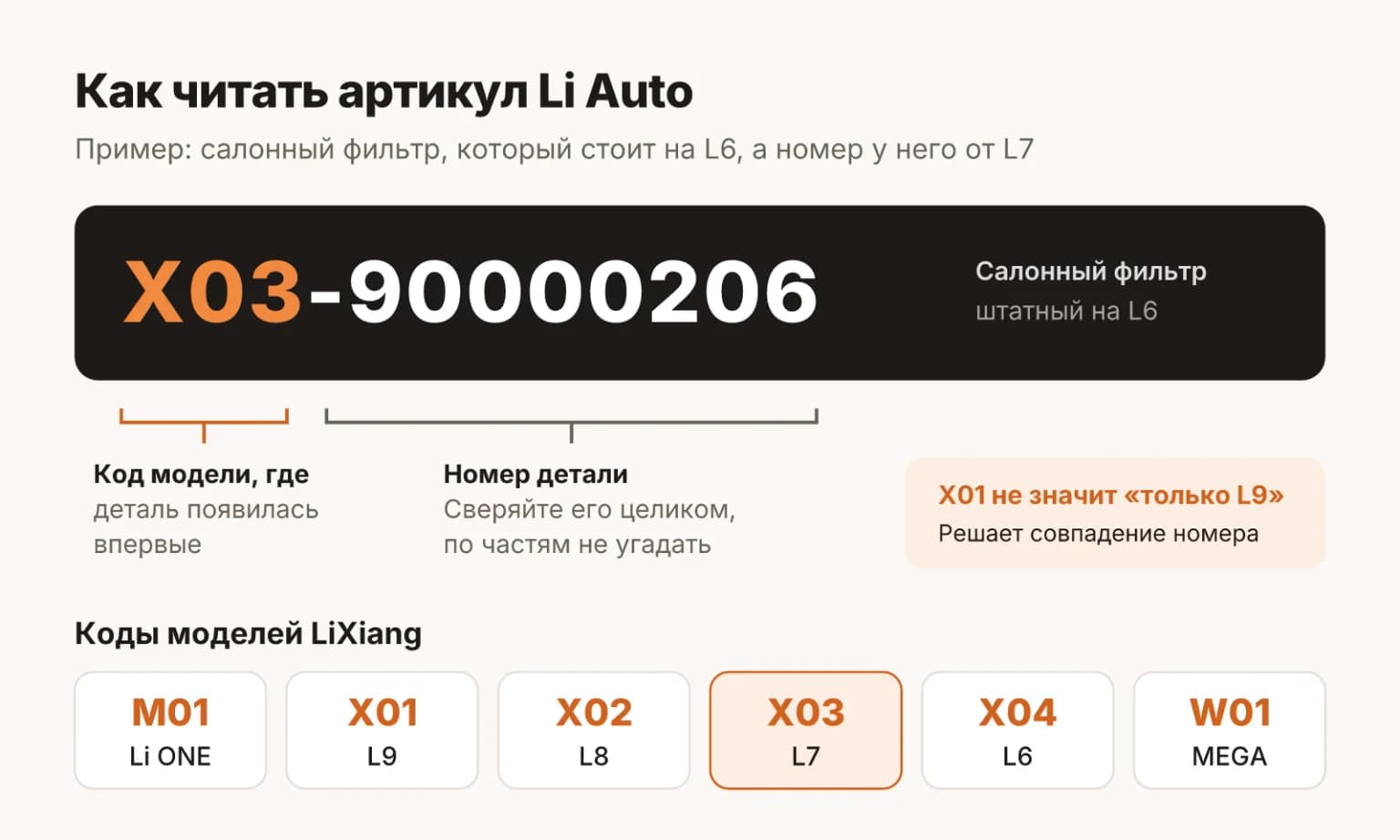 Артикул Li Auto: до дефиса код модели, в которой деталь появилась впервые, после дефиса номер детали. X01 это L9, X02 L8, X03 L7, X04 L6, W01 MEGA, M01 Li ONE