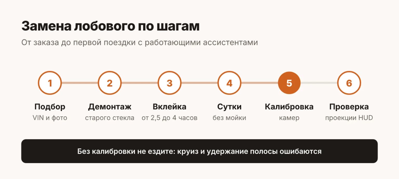 Замена лобового стекла LiXiang по шагам: подбор по VIN и фото площадки, снятие дворников и молдингов, вклейка нового стекла, сутки без мойки, калибровка камер помощи водителю и проверка проекции HUD