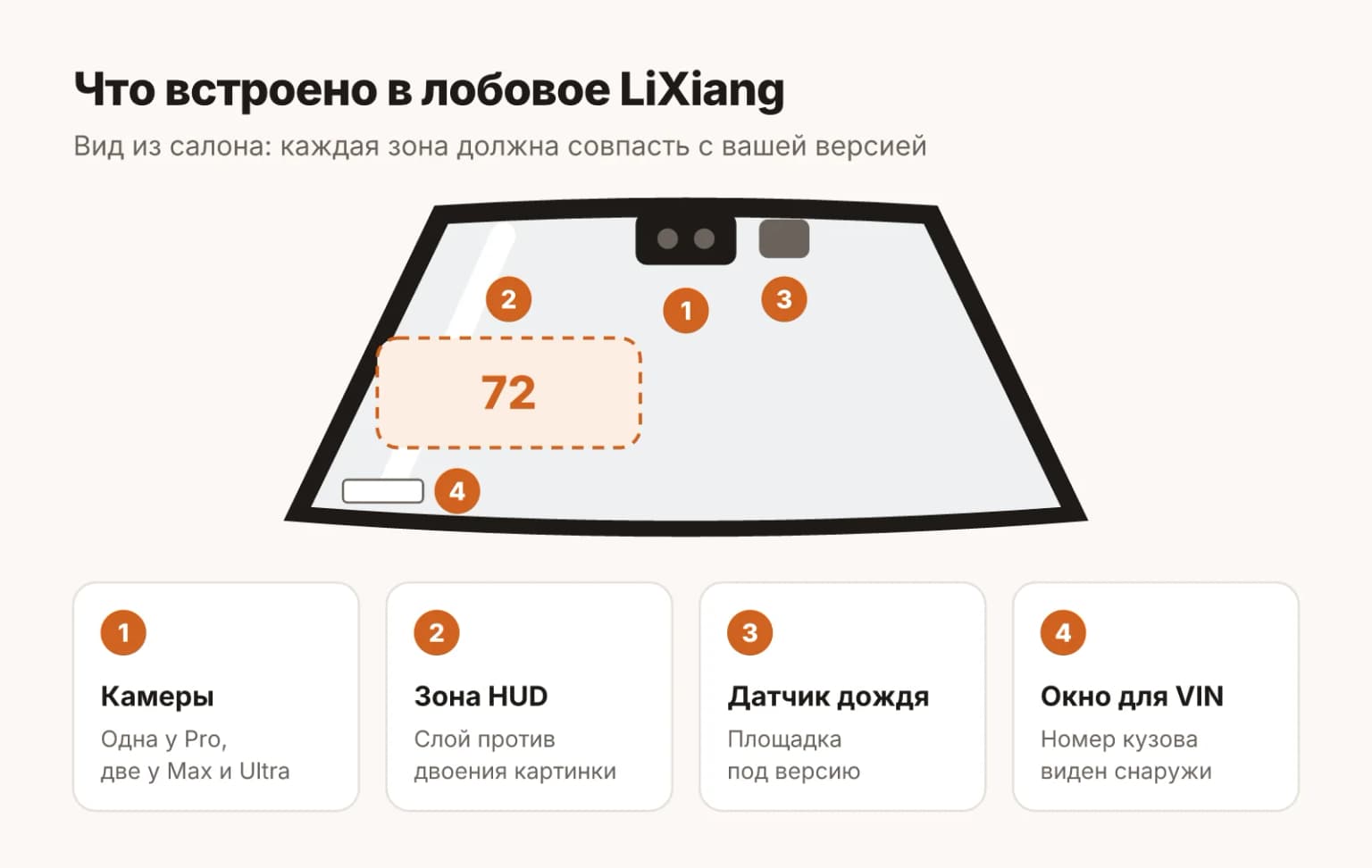 Лобовое стекло LiXiang: вверху по центру площадка камер помощи водителю, одна у версий Pro и две у Max и Ultra, рядом датчик дождя и света, перед водителем зона проекции HUD со специальным слоем против двоения, внизу окно для VIN