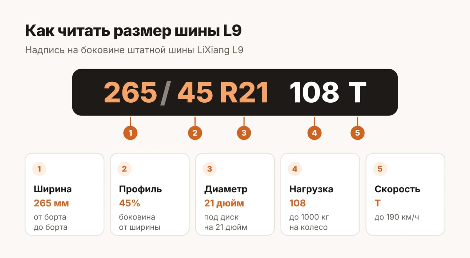 Как читать размер шины LiXiang L9 265/45 R21 108T: ширина 265 мм, профиль 45 процентов, диаметр диска 21 дюйм, индекс нагрузки 108 до 1000 кг, скорость T до 190 км/ч