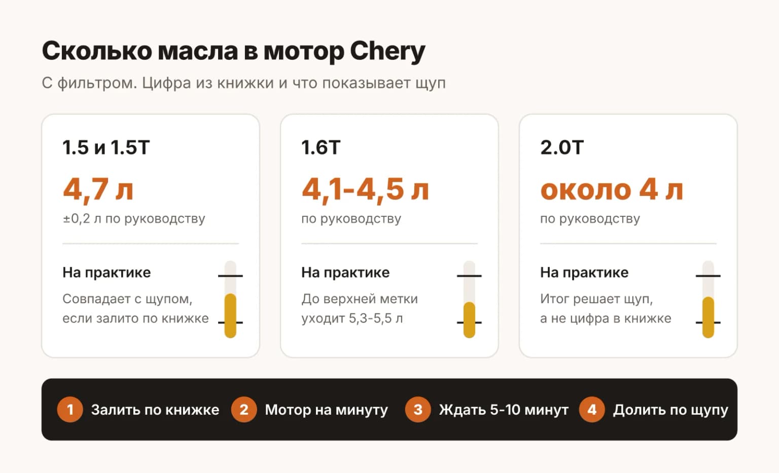 Сколько масла входит в моторы Chery: по руководству и по щупу, как правильно выставить уровень