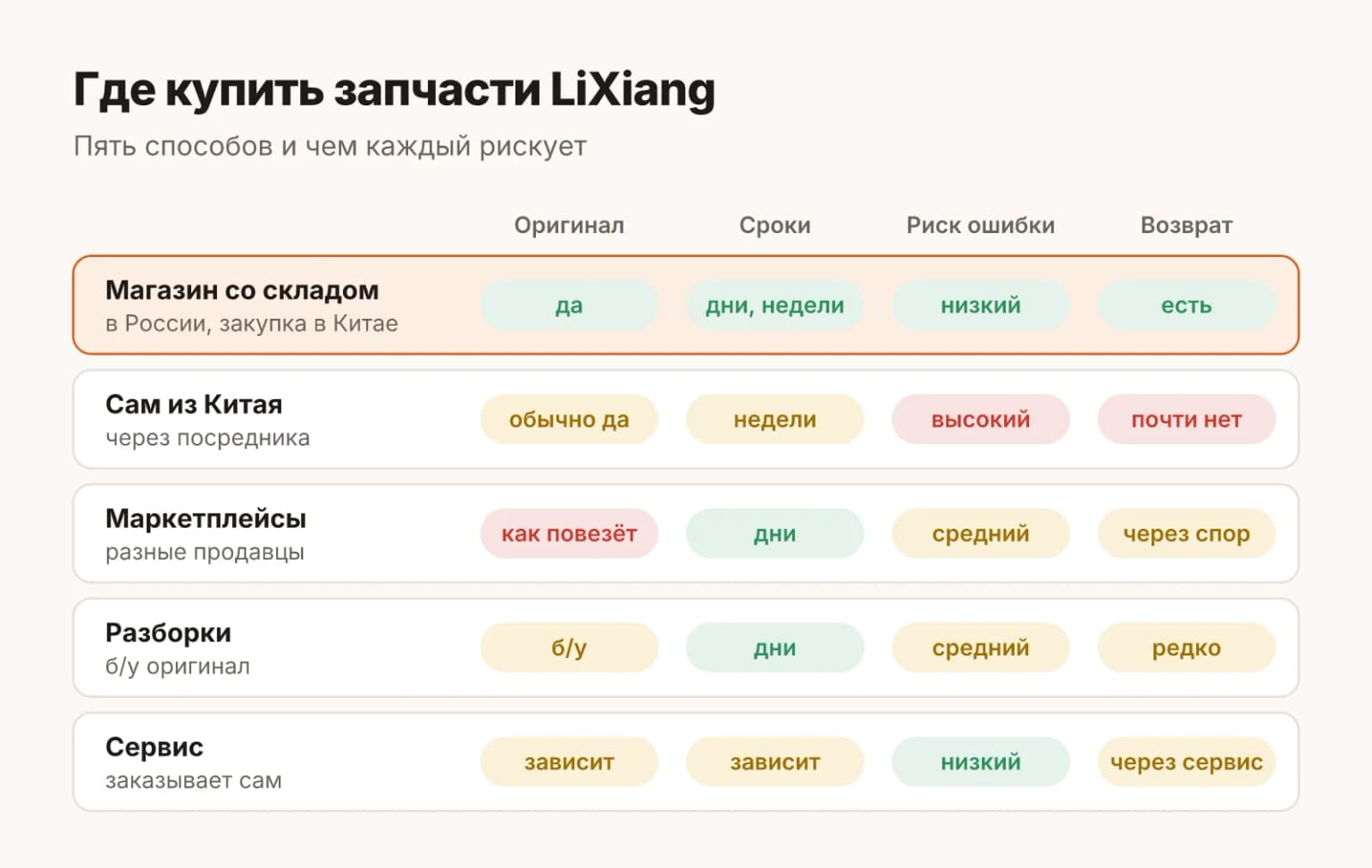 Пять способов купить запчасти LiXiang: сравнение магазина со складом в России, заказа из Китая, маркетплейсов, разборок и сервиса по оригинальности, срокам и риску ошибки