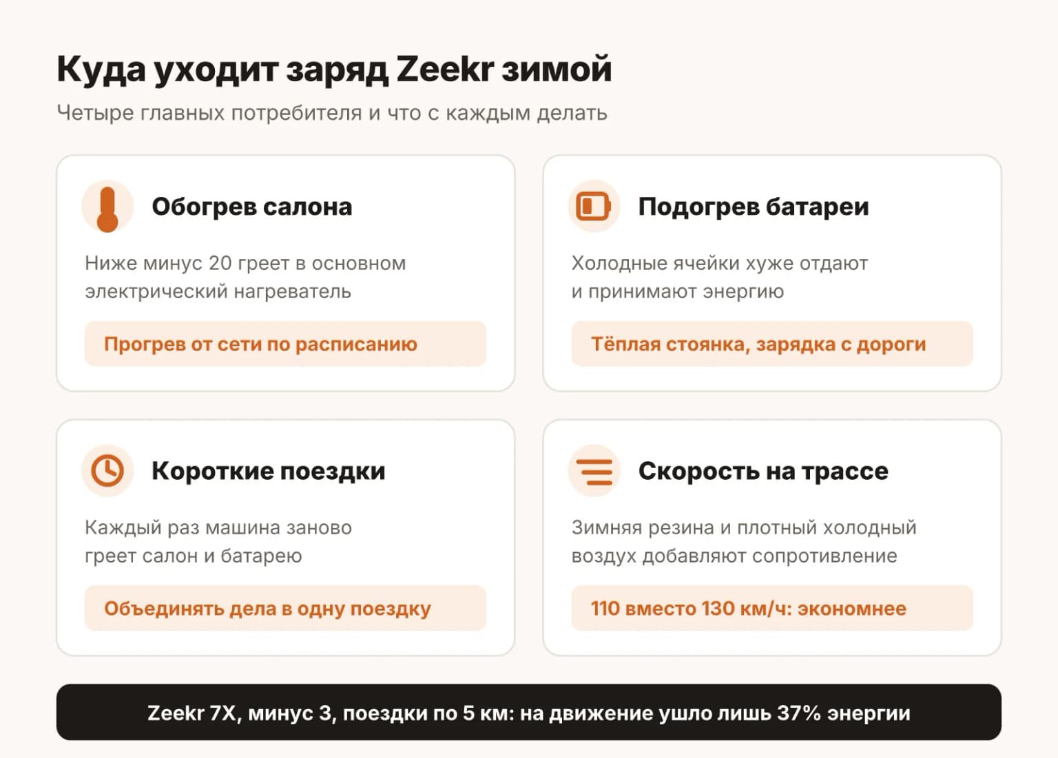 Куда уходит заряд Zeekr зимой: обогрев салона, подогрев батареи, короткие поездки и высокая скорость, и что с каждым делать