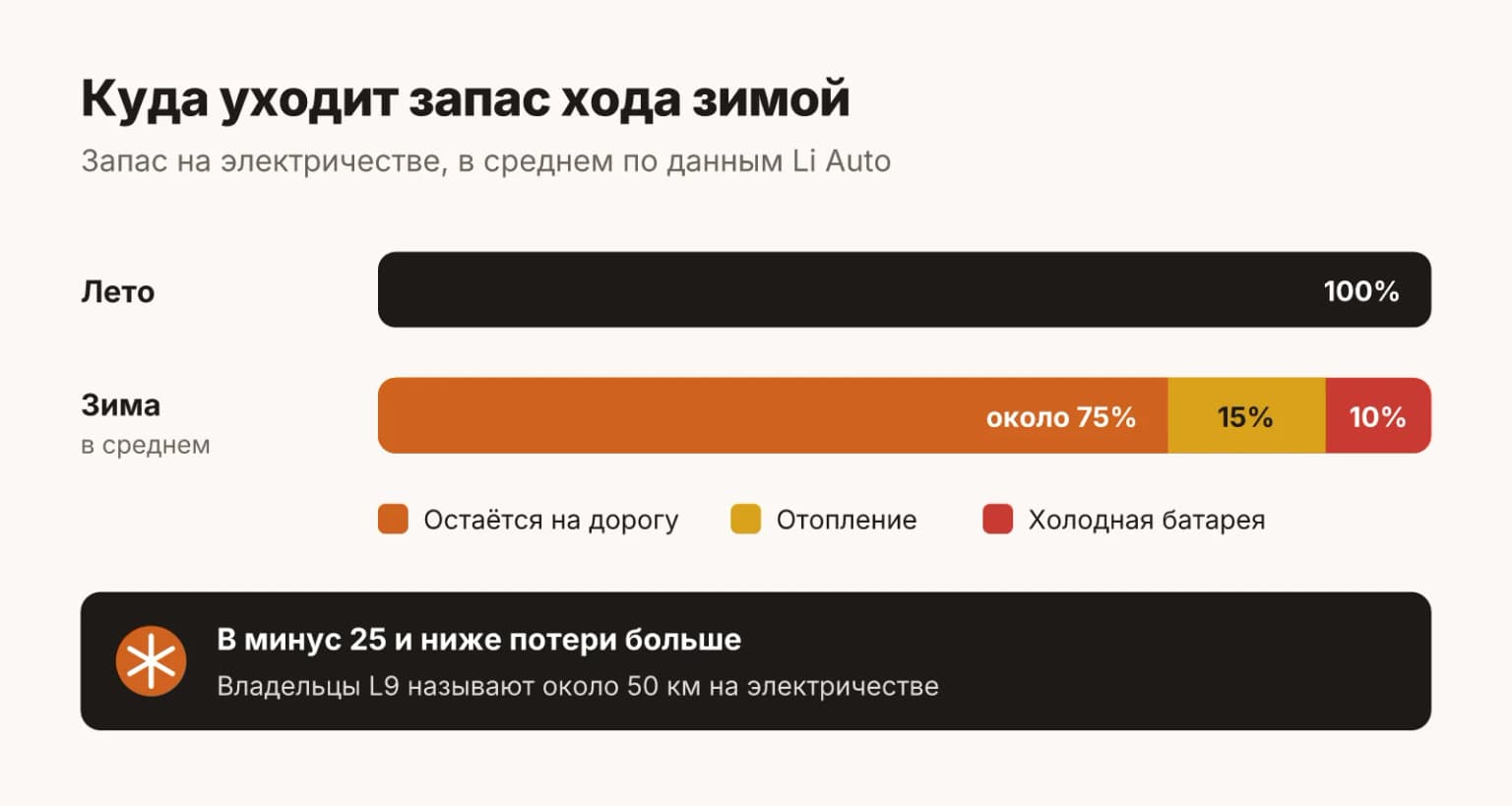 Куда уходит запас хода LiXiang на электричестве зимой: около 15 процентов на отопление и около 10 процентов из-за холодной батареи, в сильный мороз потери больше