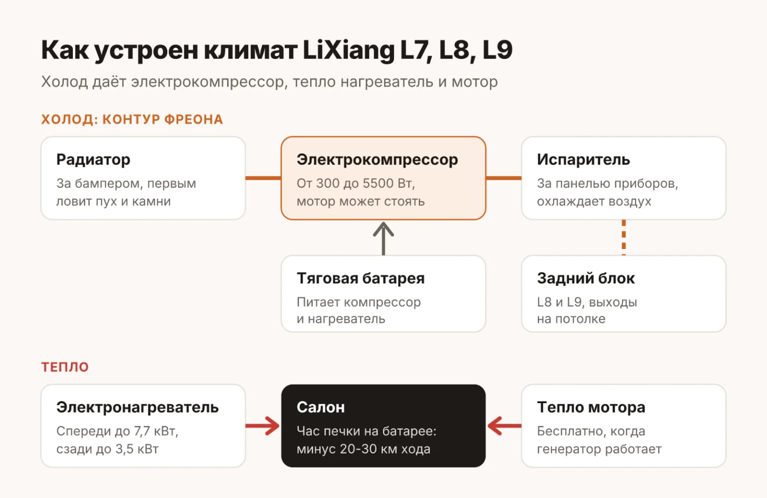 Как устроен климат LiXiang L7, L8 и L9: электрокомпрессор, радиатор кондиционера за бампером, испаритель, электронагреватель и тепло мотора-генератора