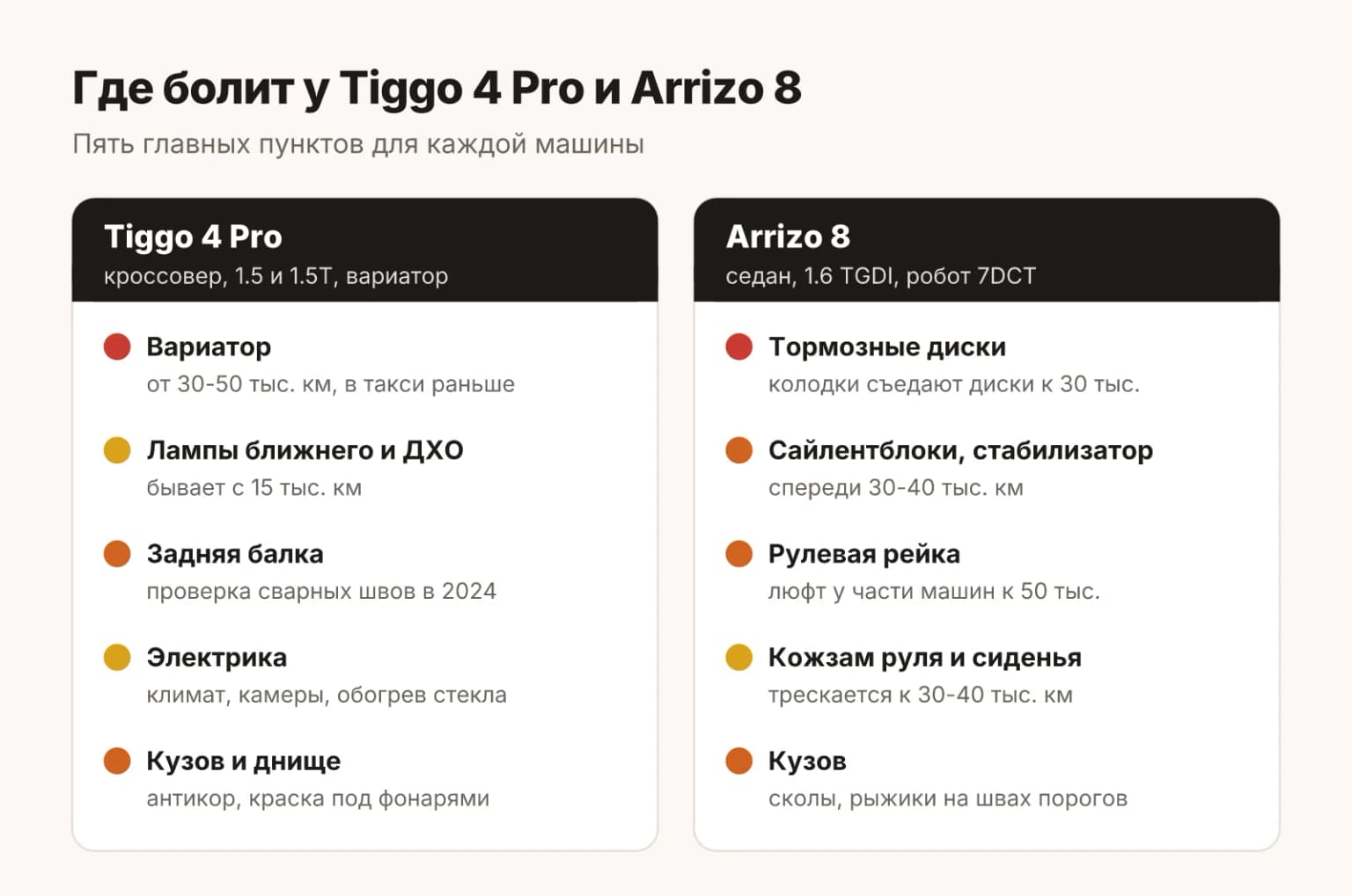 Карта слабых мест Chery Tiggo 4 Pro и Arrizo 8: вариатор, лампы и задняя балка у кроссовера, тормоза, подвеска, рейка и кожзам салона у седана